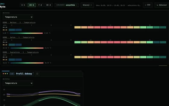 The Rhythm page with an hour map and cycle analysis
