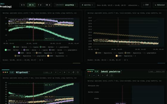 The Traces page with a series of measurement charts